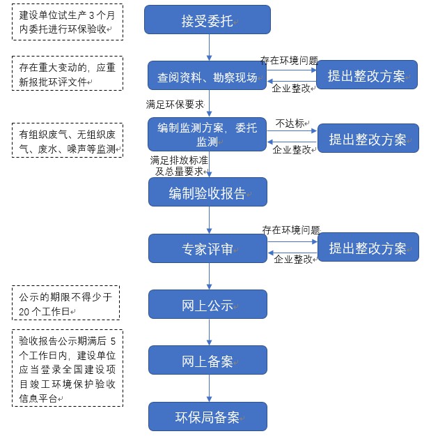 永乐高70net验收业务流程.JPG
